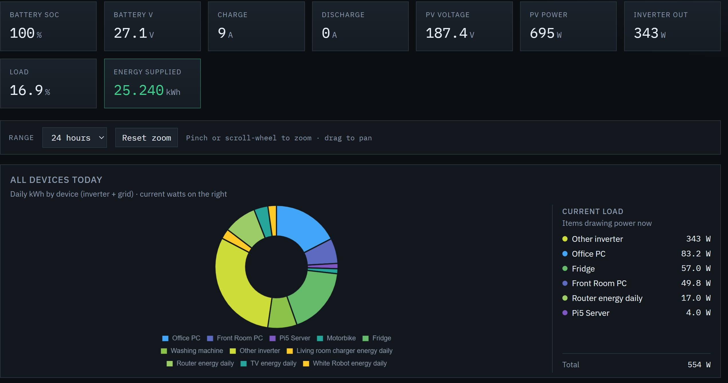 SolarStats — live Home Assistant energy dashboard